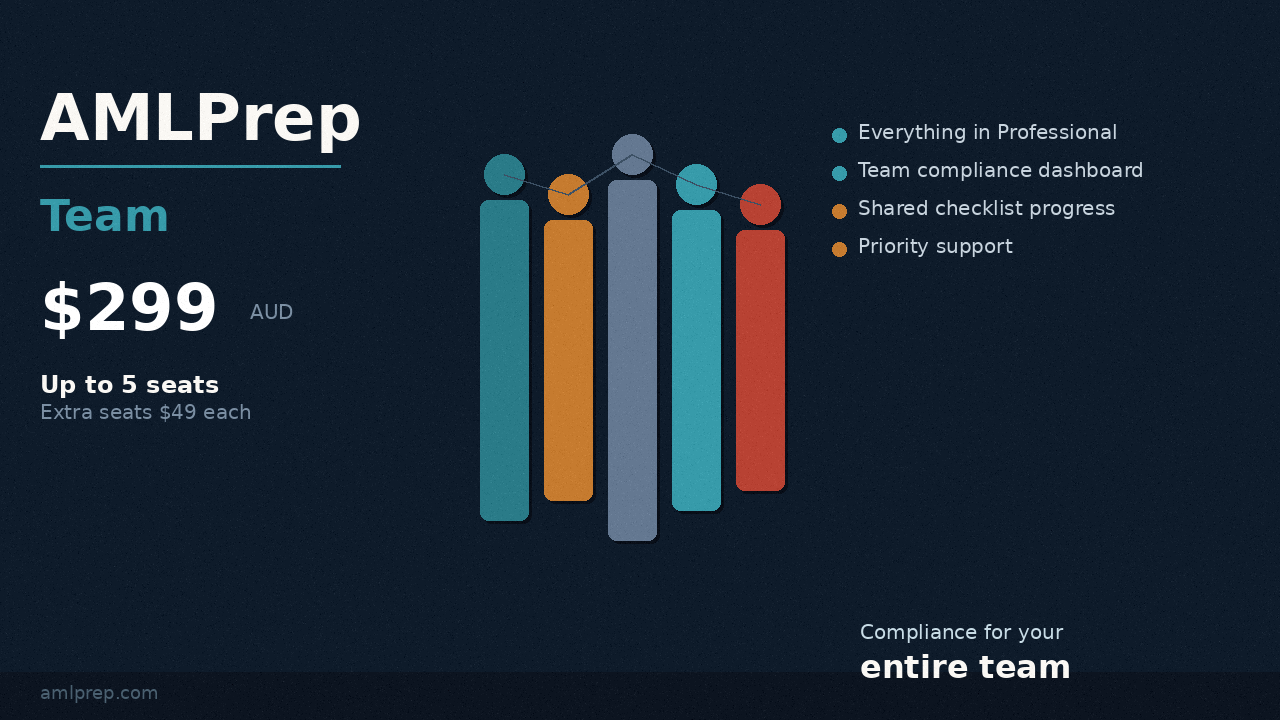 AMLPrep Team — $299 one-time, up to 5 seats